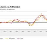 Inflation lower in Bonaire,  higher in Saba and Statia