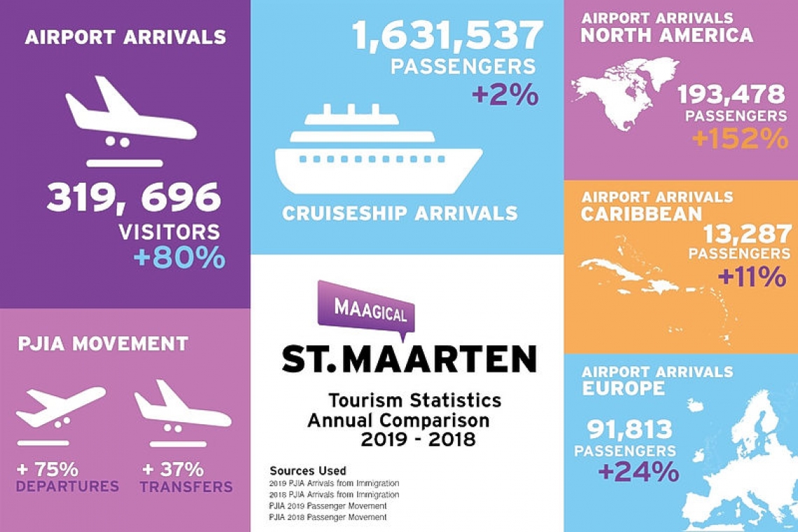       80 per cent more arrivals at PJIA  in 2019 compared to year prior   