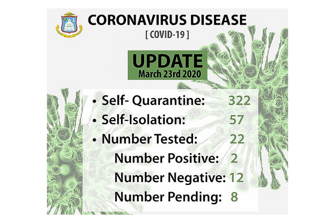      22 suspected COVID-19 cases, 322  self-quarantined, 57 self-isolated   