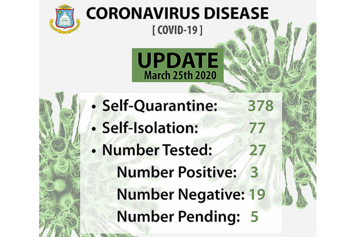       378 now self-quarantining,  77 self-isolating, 27 tested   