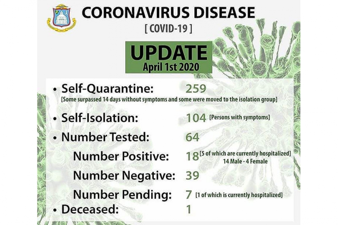 18 COVID-19 cases now on Dutch side, 14 men and 4 women