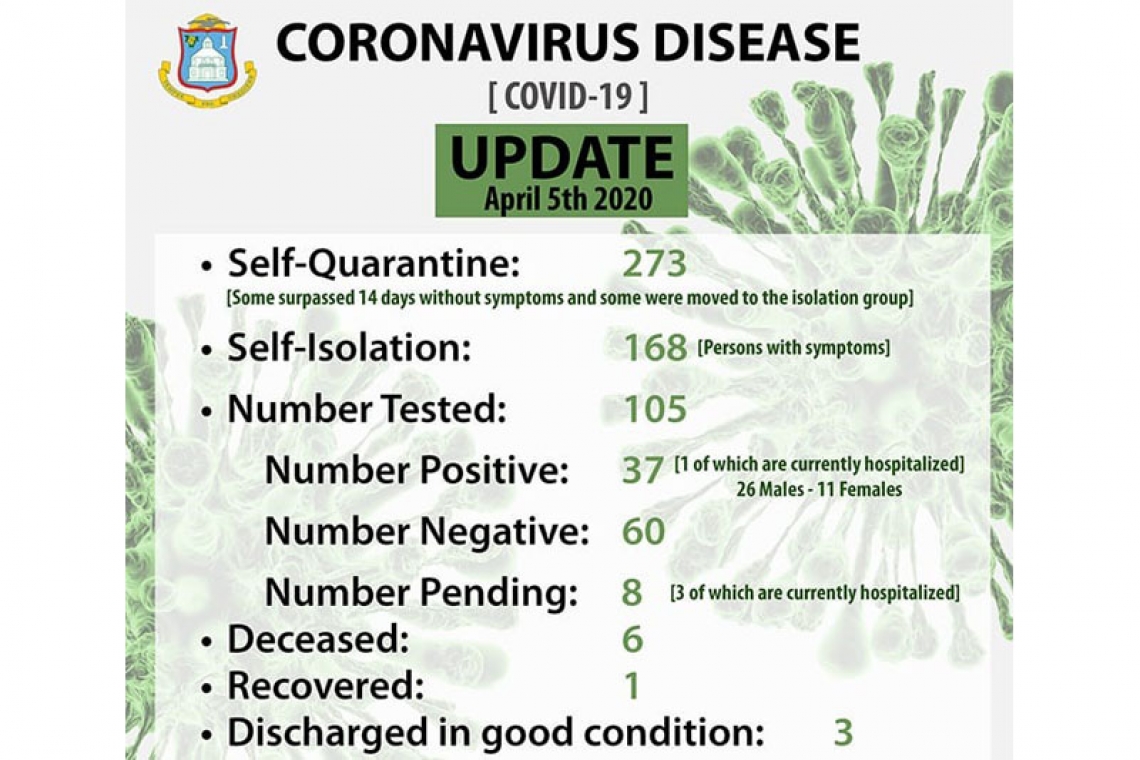 Two more deaths, positive cases jump to 37