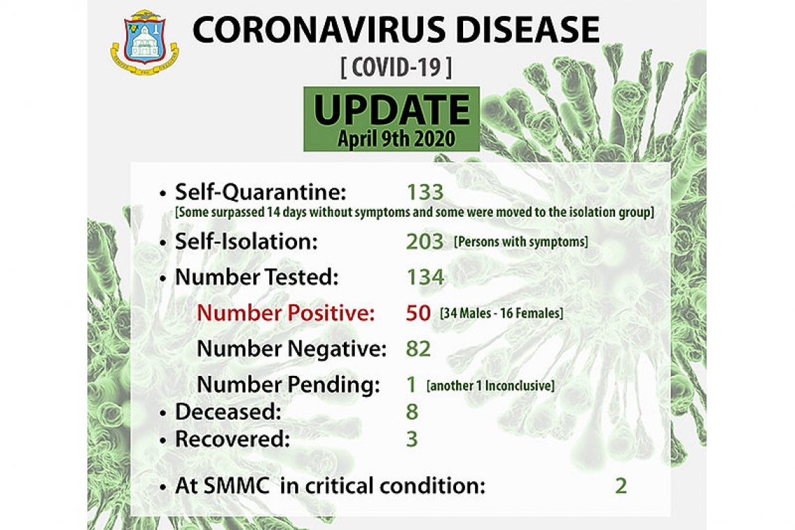 50 positive COVID-19 cases now on Dutch side, 34 male, 16 female