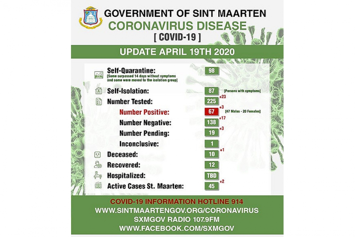       Three more positive cases, 1 more  COVID-19 death for St. Maarten 