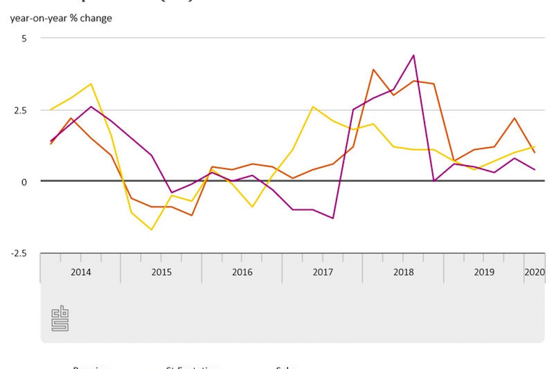     Consumer prices go up in Statia and Saba this year