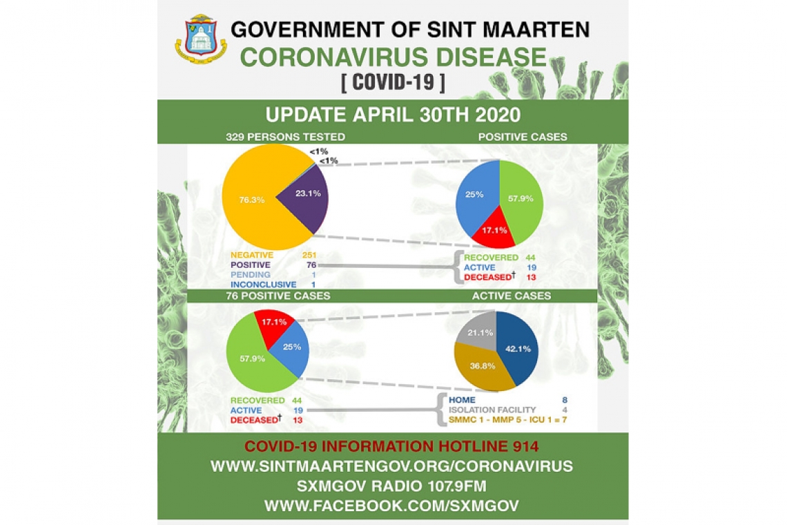       COVID-19 curve in St. Maarten  flattening as infection rate drops   