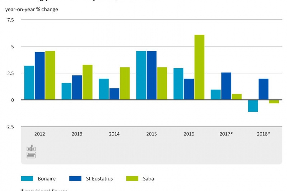   Consumers in Statia have more to spend, purchasing power down in Saba, Bonaire