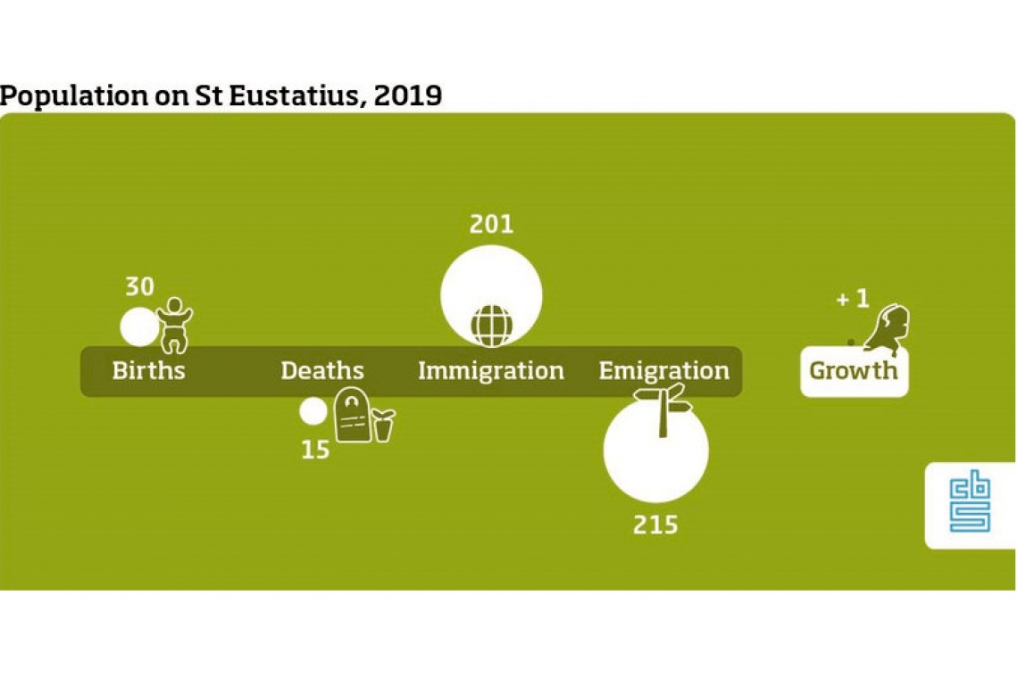     Caribbean Netherlands population grew by 830