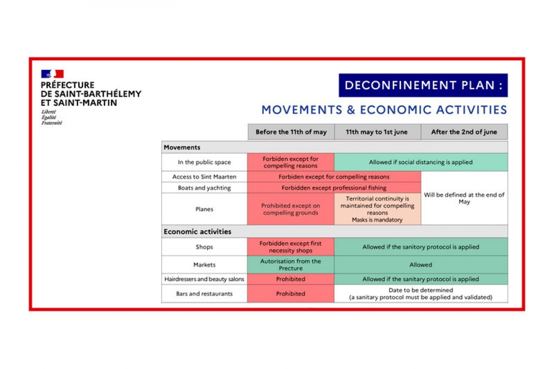  Provisions in Préfecture’s re-opening  plan for St. Martin valid until June 2   