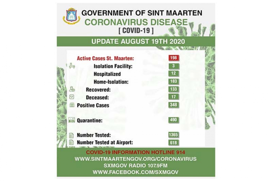 COVID-19 cases reduced to 198