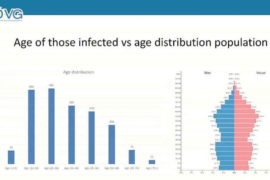 Aruba to scale 3 in coronavirus plan