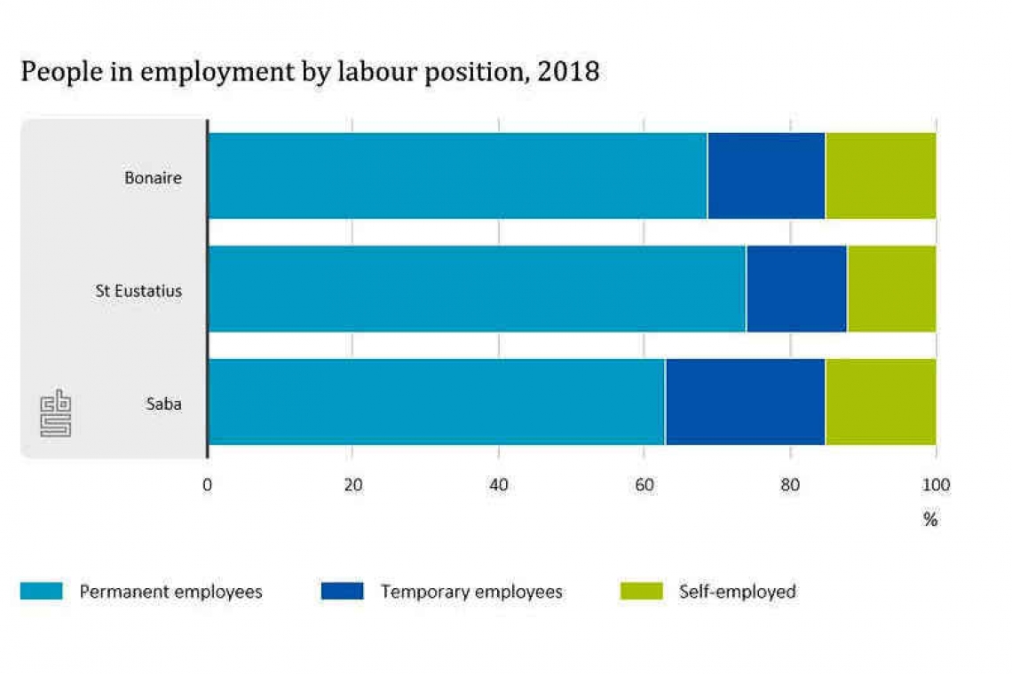 CBS counts relatively many  temporary workers in Saba