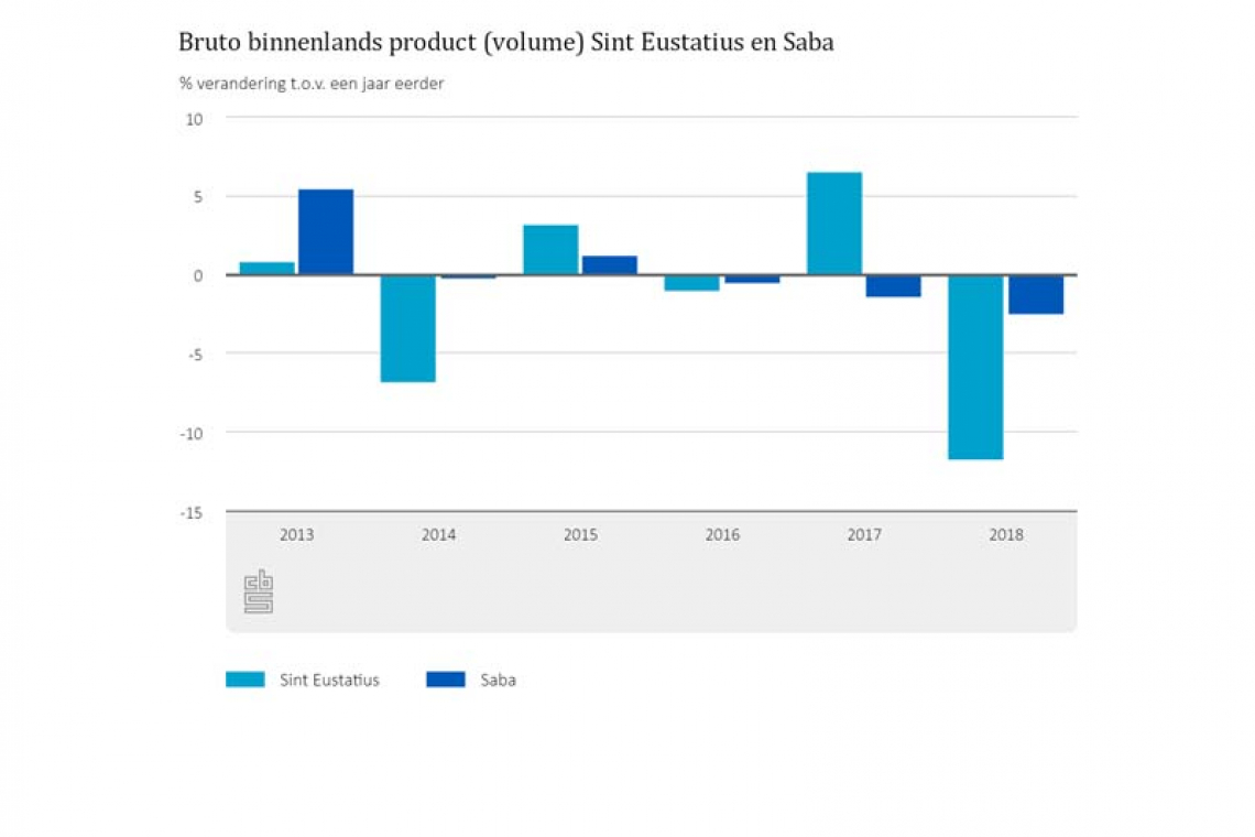 Economic growth in Bonaire in 2018,  Saba and Statia record contractions    