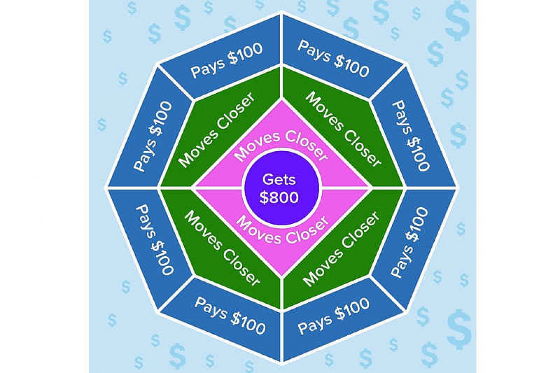 By design, 88% of Blessing Loom participants will lose their “investment”