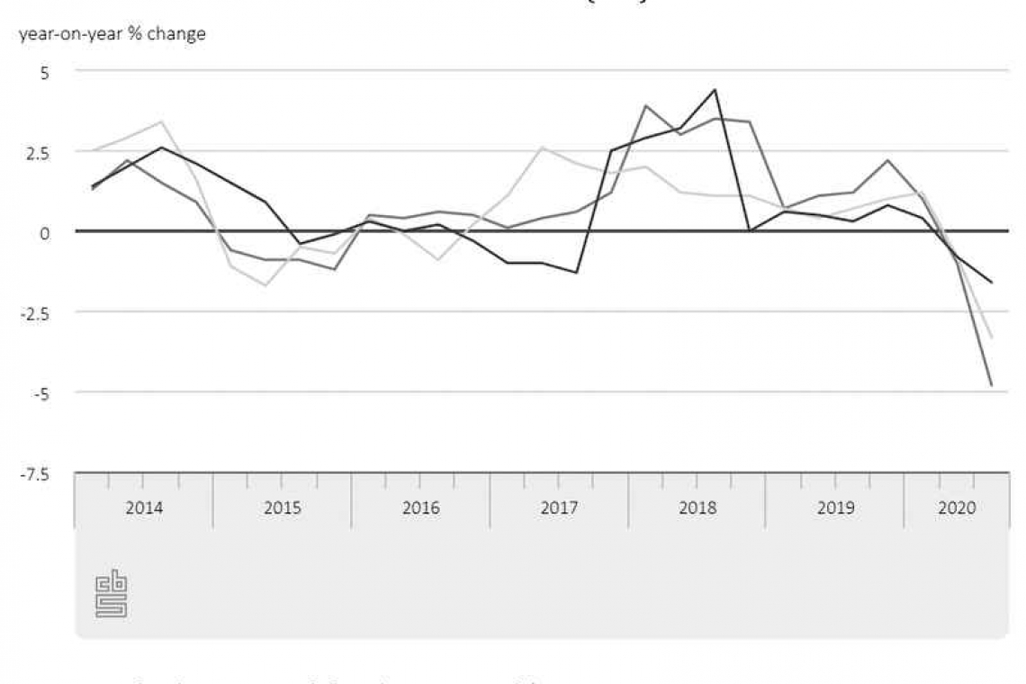 Consumer prices decrease by record  levels in the Caribbean Netherlands