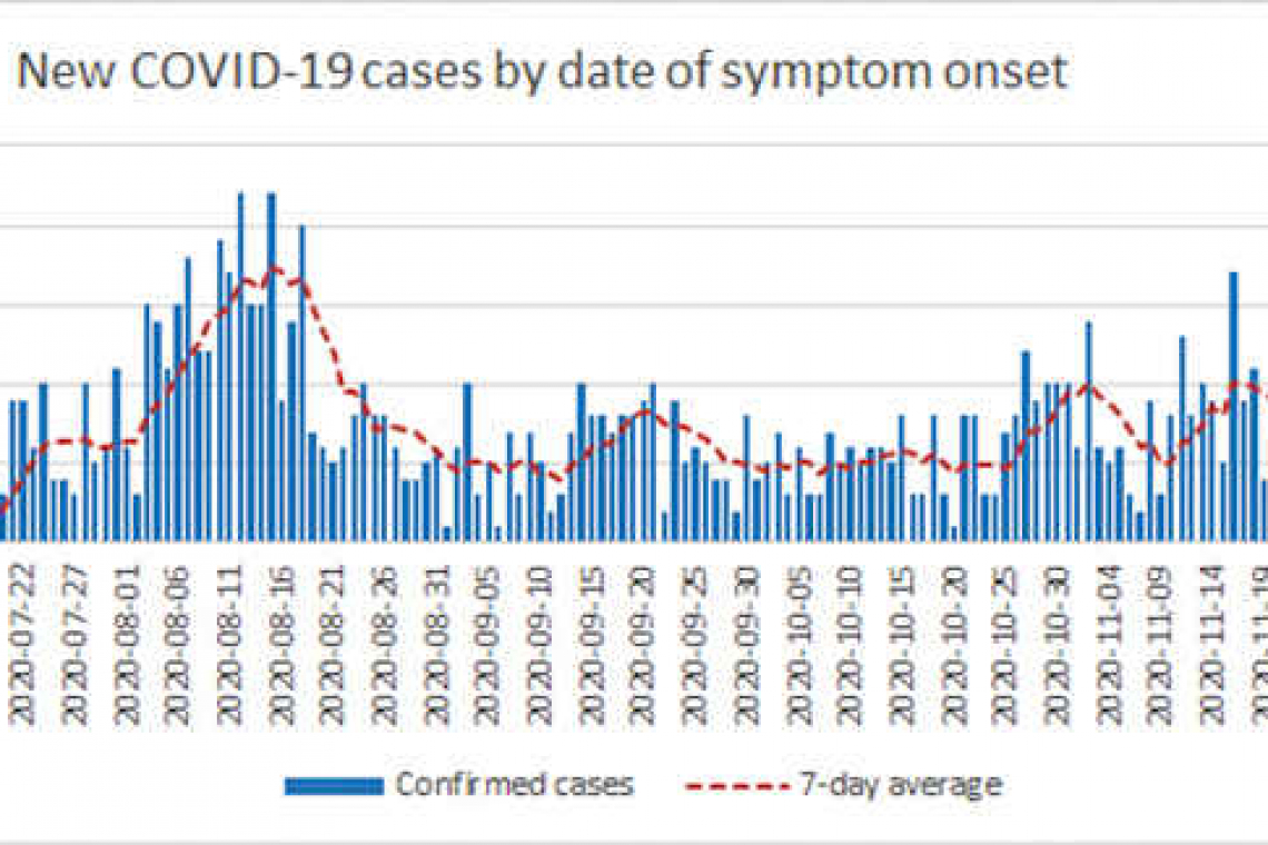 13 cases recorded,  now 87 active cases