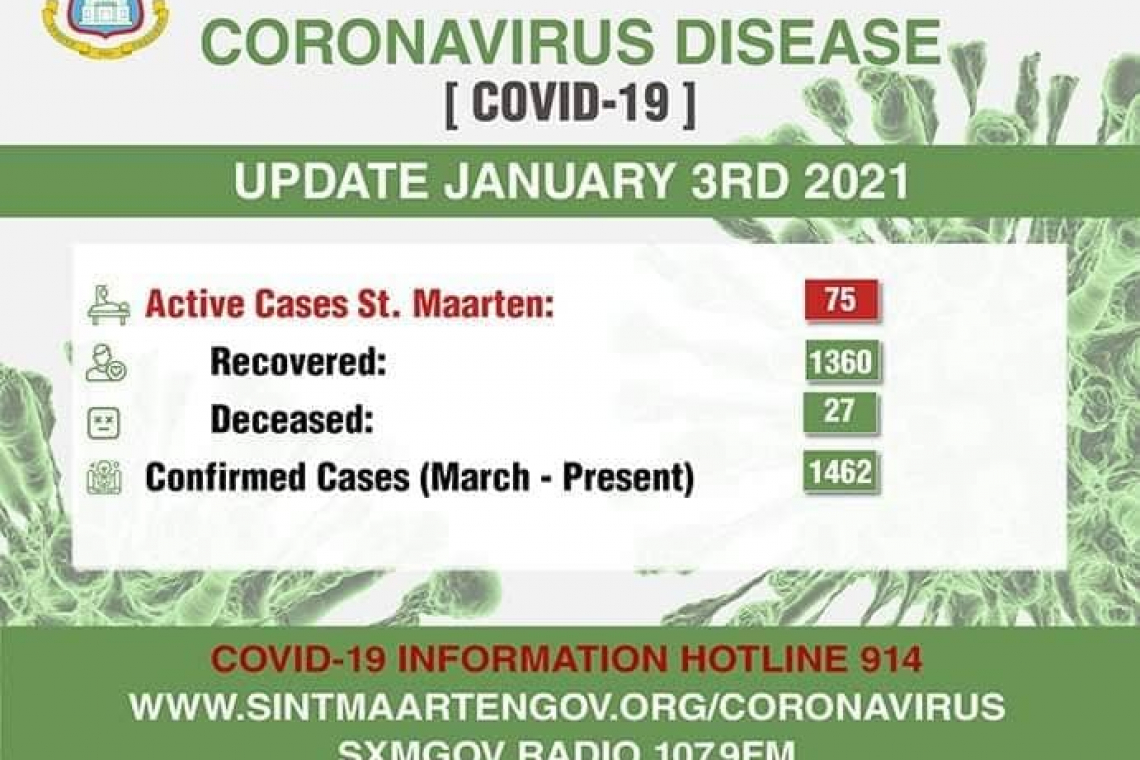 Active cases  currently 75