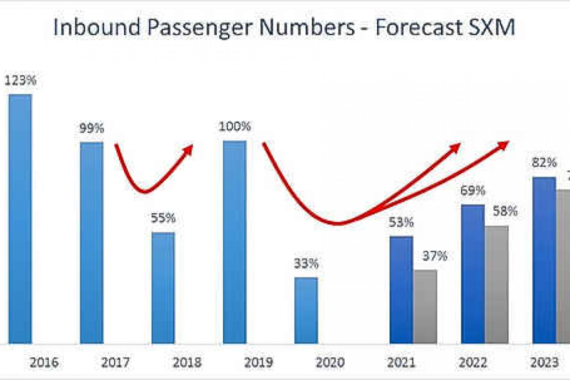 PJIAE predicts 2021 arrivals half of  2019 figures in best-case scenario 