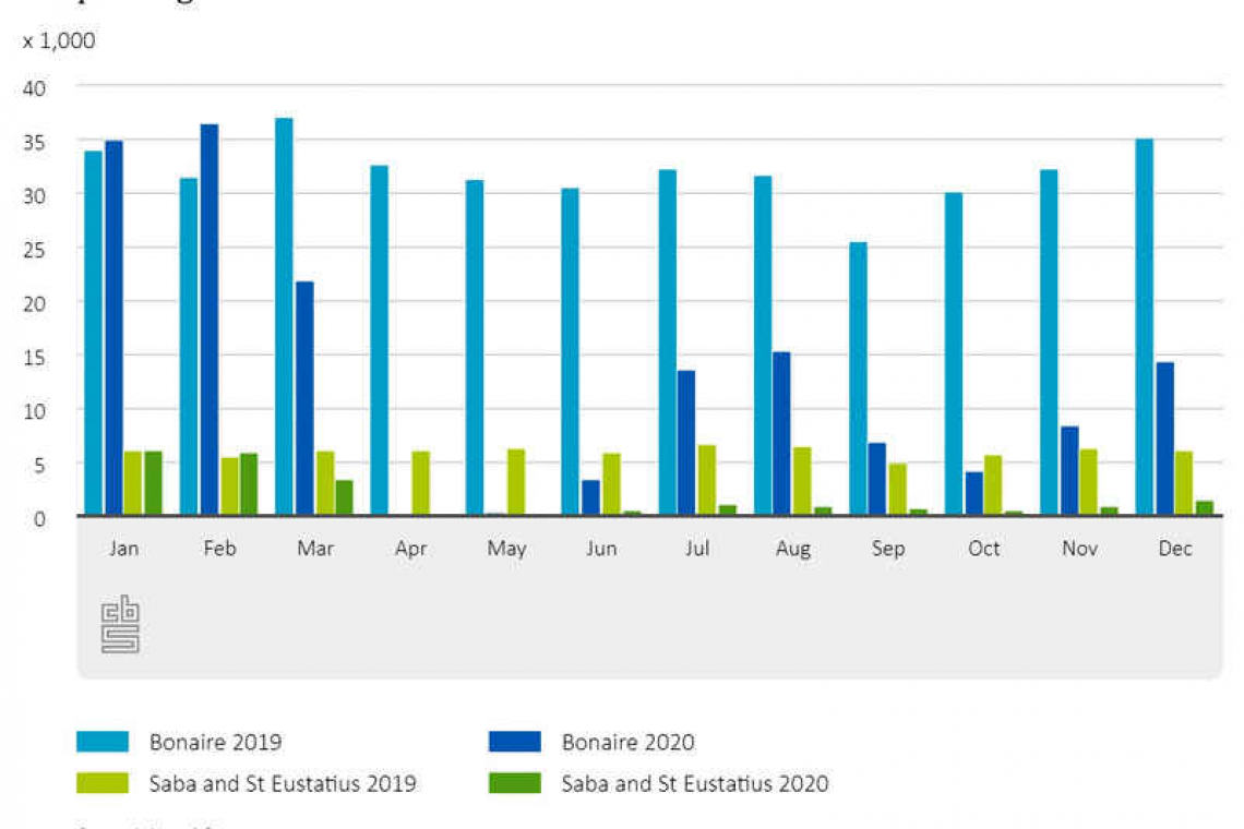 Over 60 per cent fewer air travellers  in St. Eustatius, Saba and Bonaire