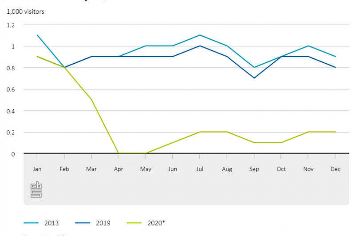 Caribbean Netherlands tourism  hit hard by COVID-19 pandemic