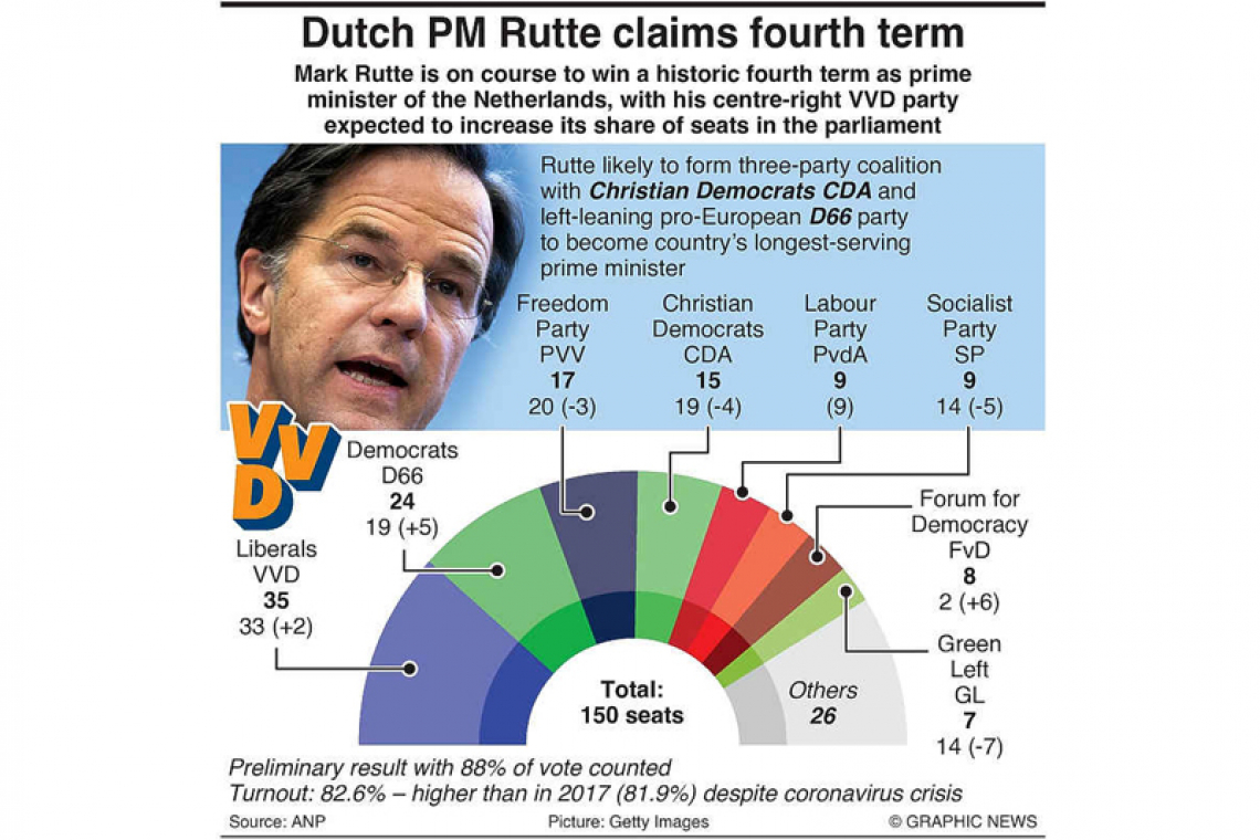 Coalition formation process  starts with VVD, D66 scouts