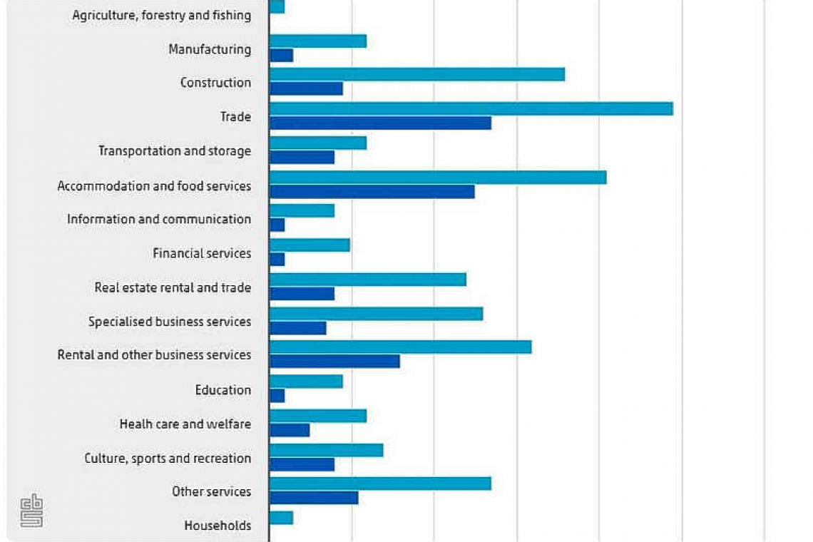  Half of companies in Caribbean  Neths. use emergency package