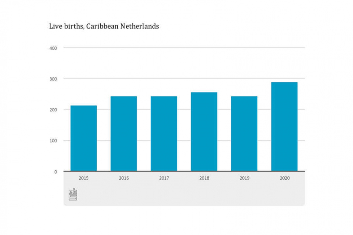 More births in Caribbean  Netherlands in year 2020