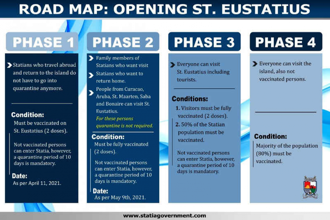 Statia further opens its  borders starting May 9