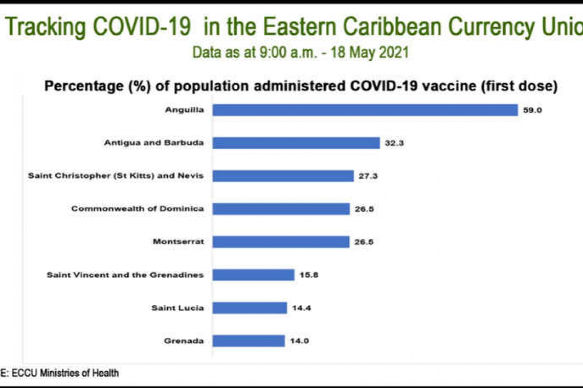 Anguilla leading in  vaccination rates