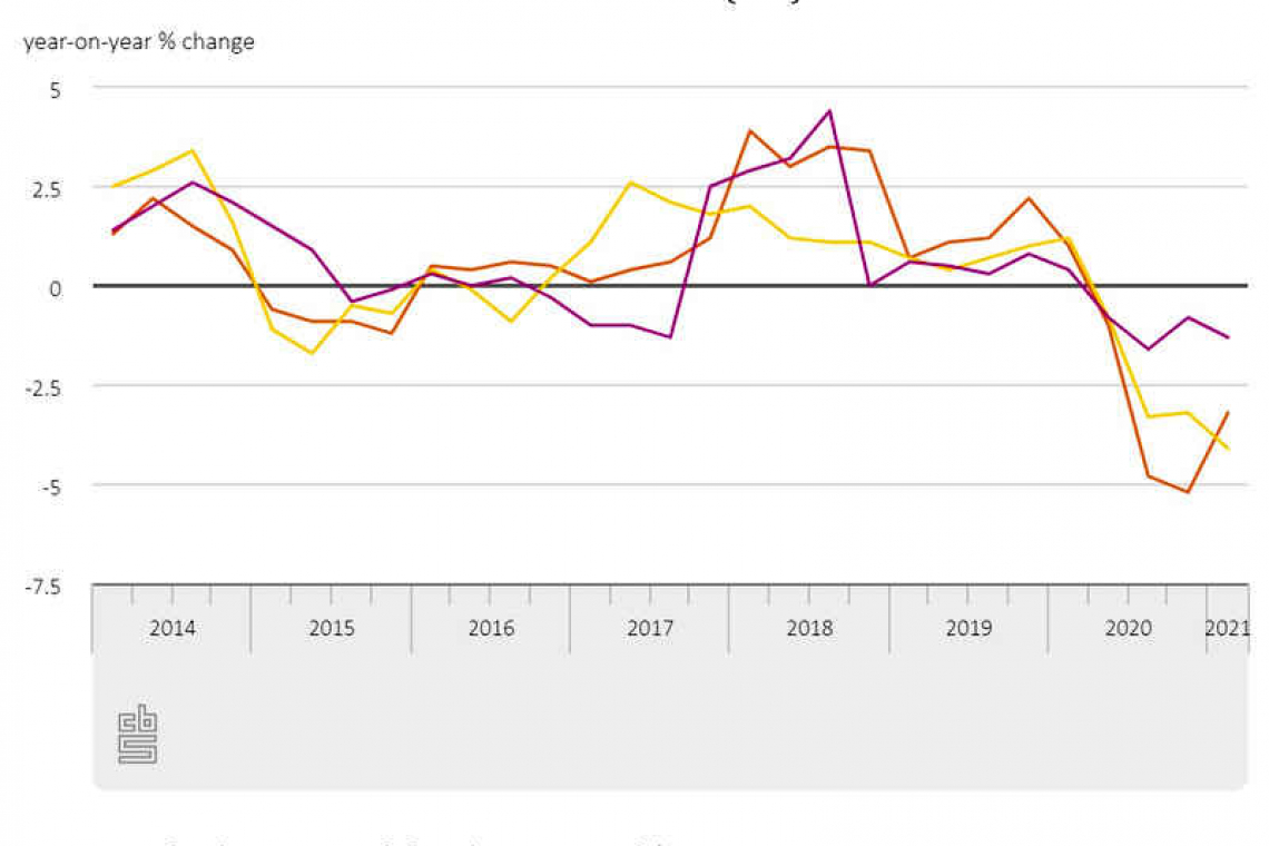 CBS recording price  decreases early 2021