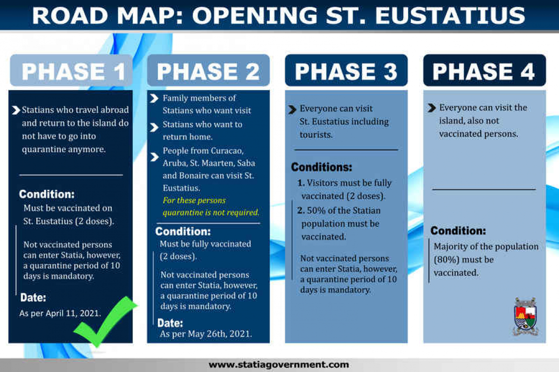 St. Eustatius further  opening its borders