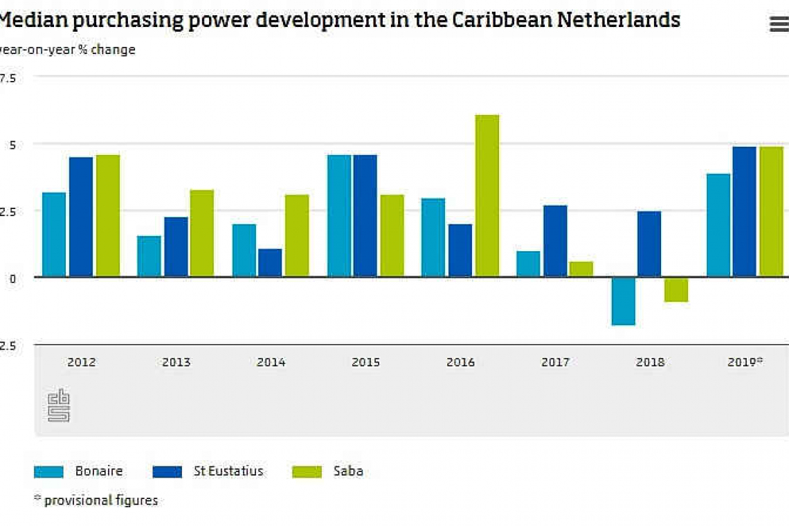 More purchasing power for  residents in Saba and Statia