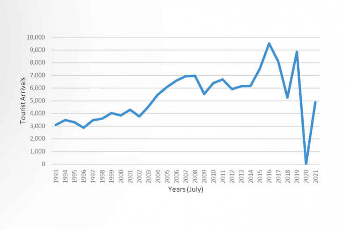 Anguilla’s tourism statistics  show increase for June, July