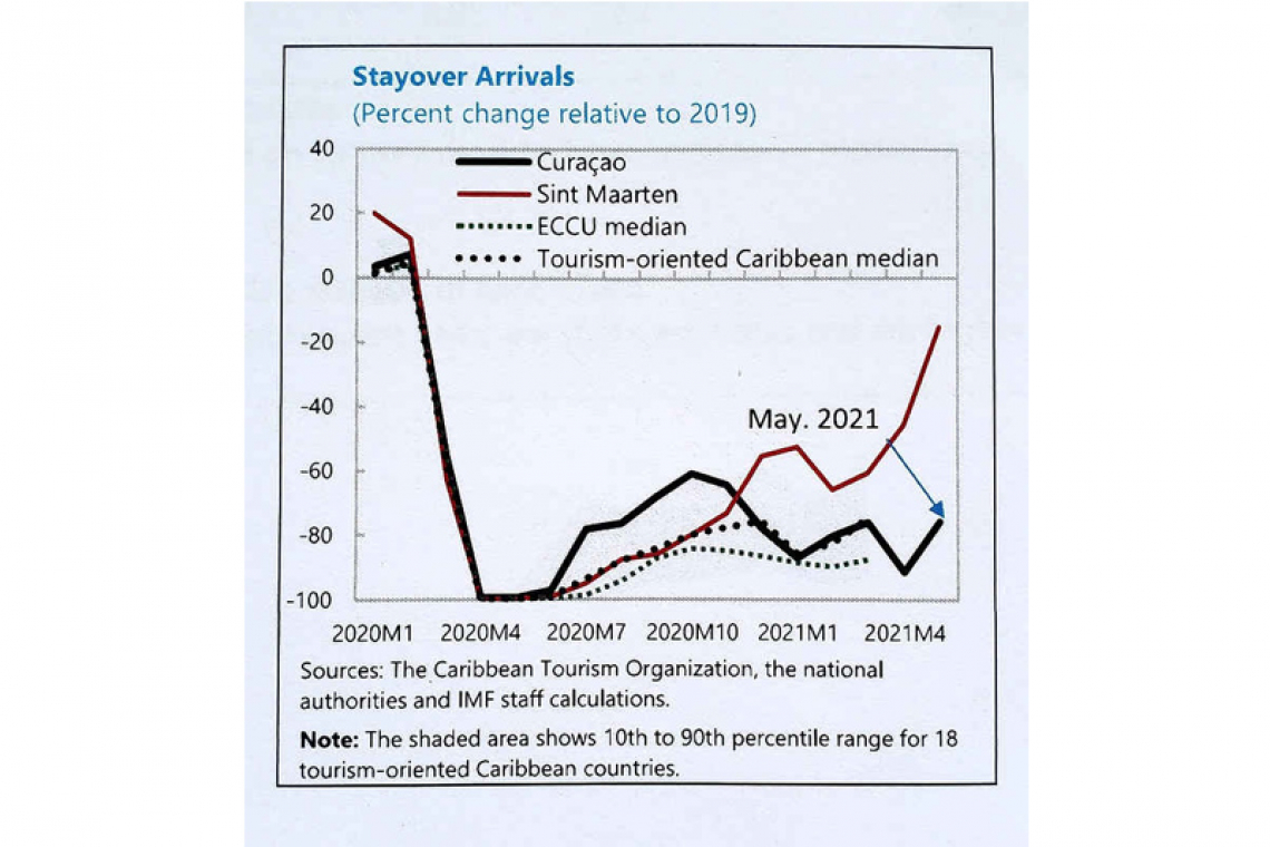 De Weever: Country has fastest  growing stayover recovery rate