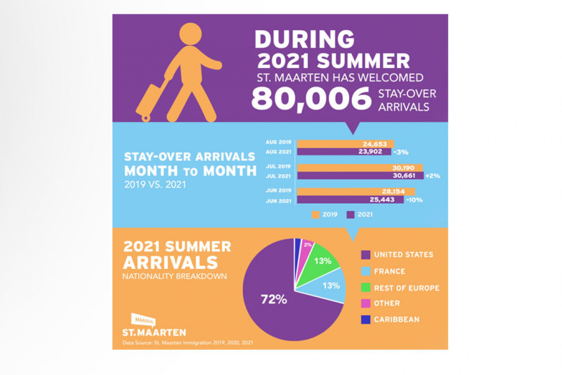 80,006 arrivals  June to August