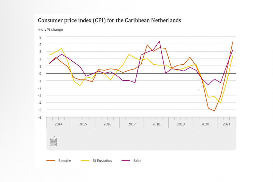 Inflation rates go up again  in Caribbean Netherlands