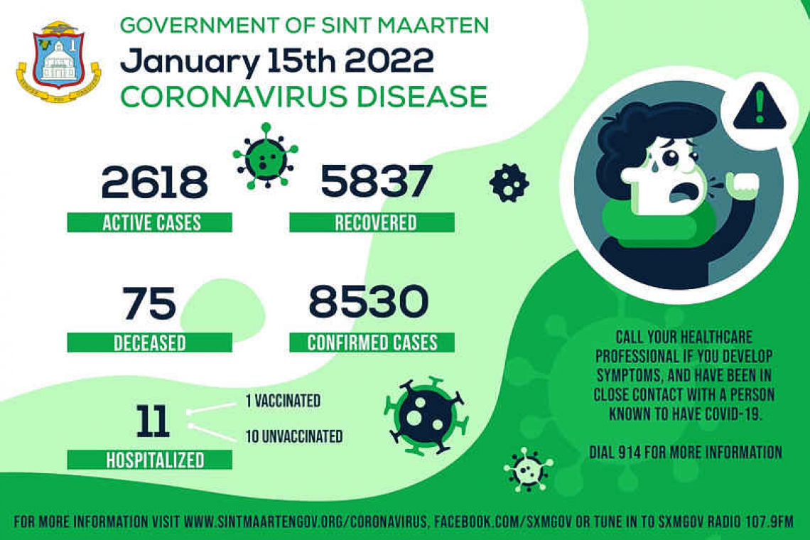 Active COVID  cases at 2,618