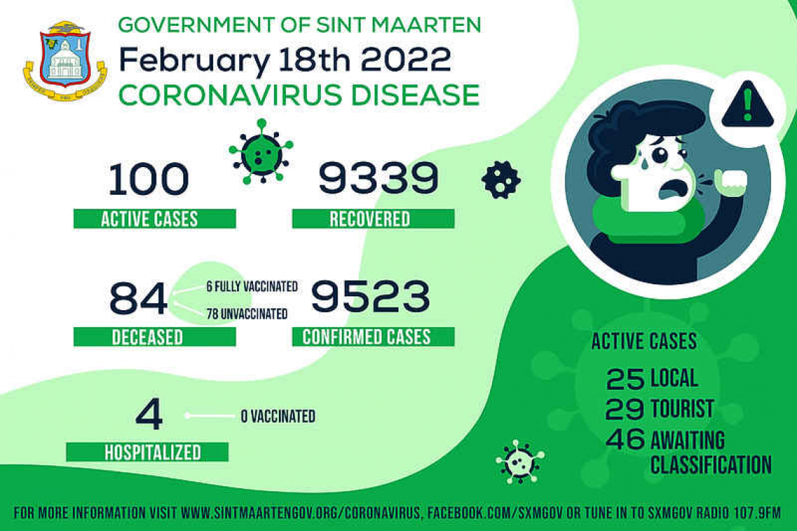 St. Maarten down to  100 active COVID cases