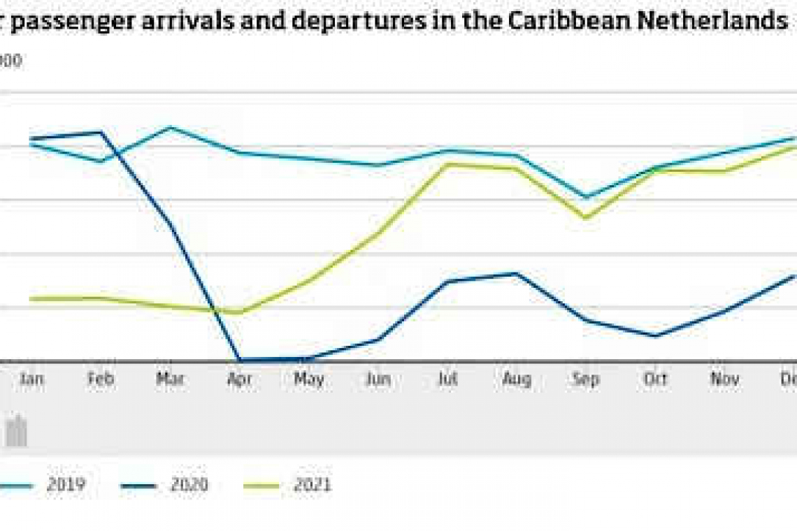 Nearly 60 per cent more air travellers  for Caribbean Netherlands in 2021