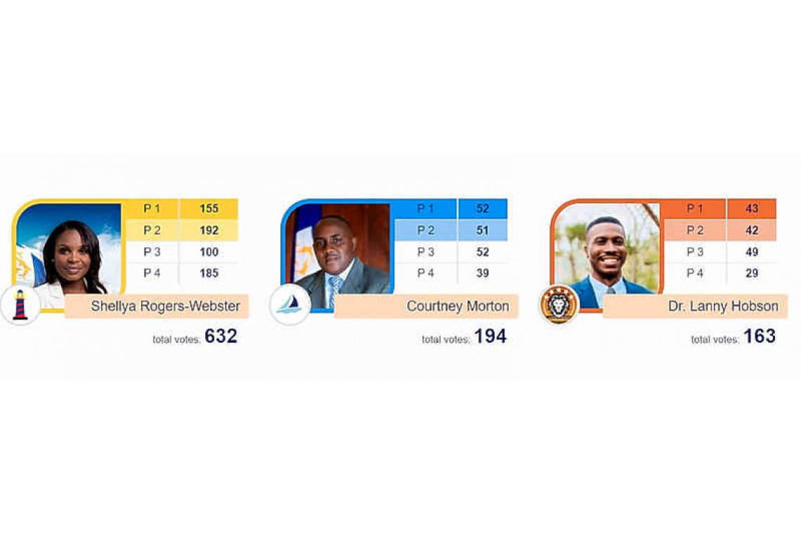 Rogers sweeps to victory  in Valley North by-election