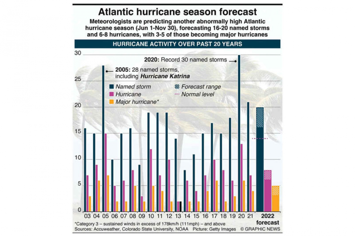   US forecasters predict 7th straight above-normal hurricane season