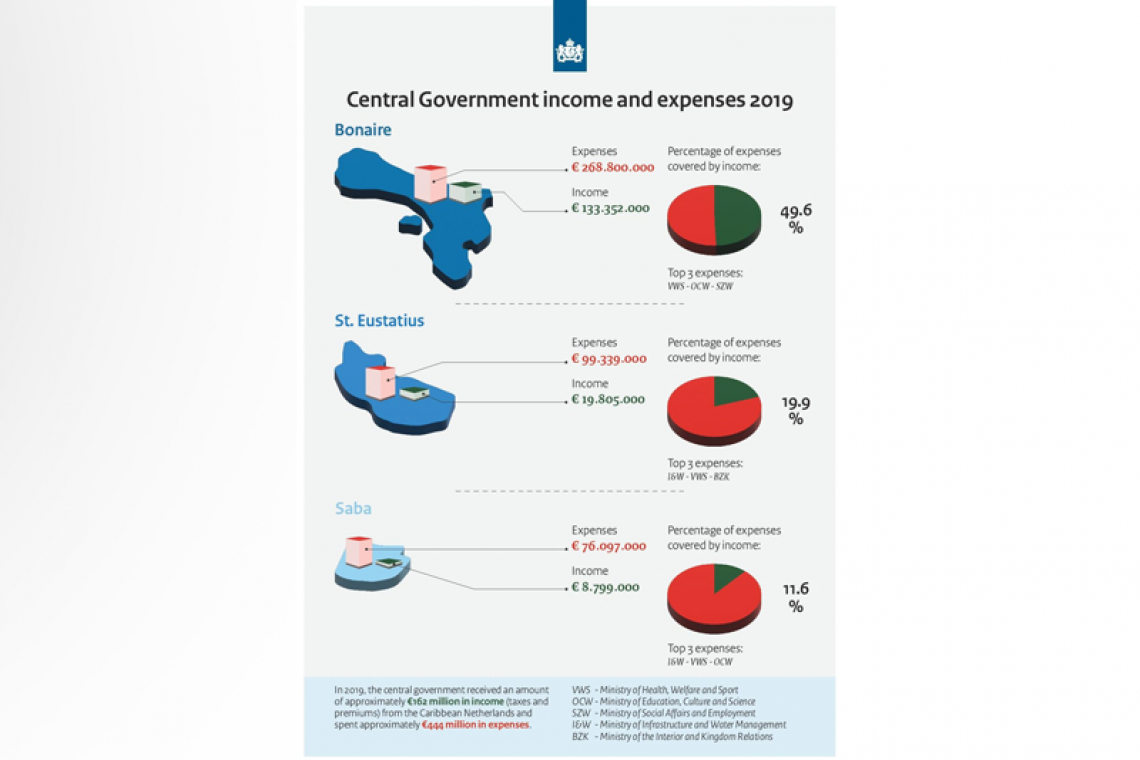 Expenditures exceeded 2019 tax income by far