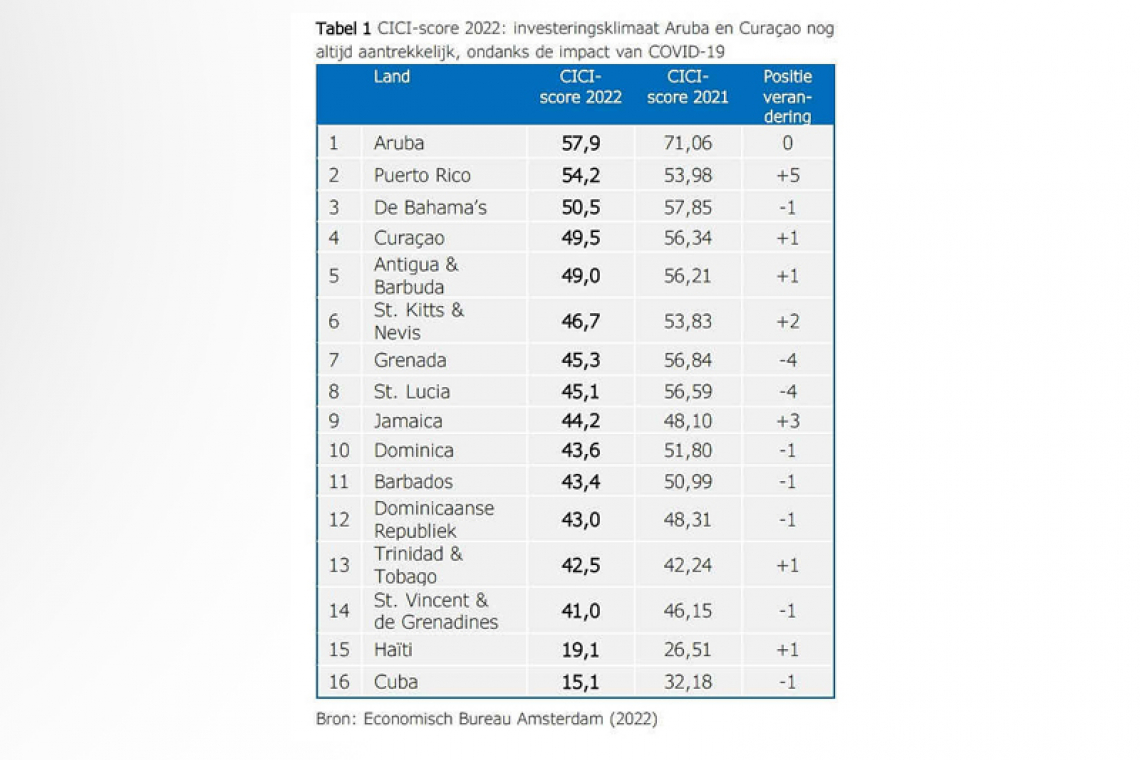 Investment climates  Aruba, Curaçao top