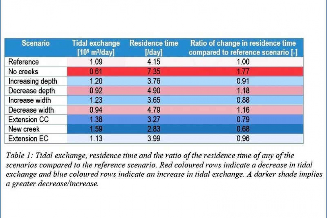 The role of creeks for tidal exchange in the mangrove forest of Lac Bay, Bonaire