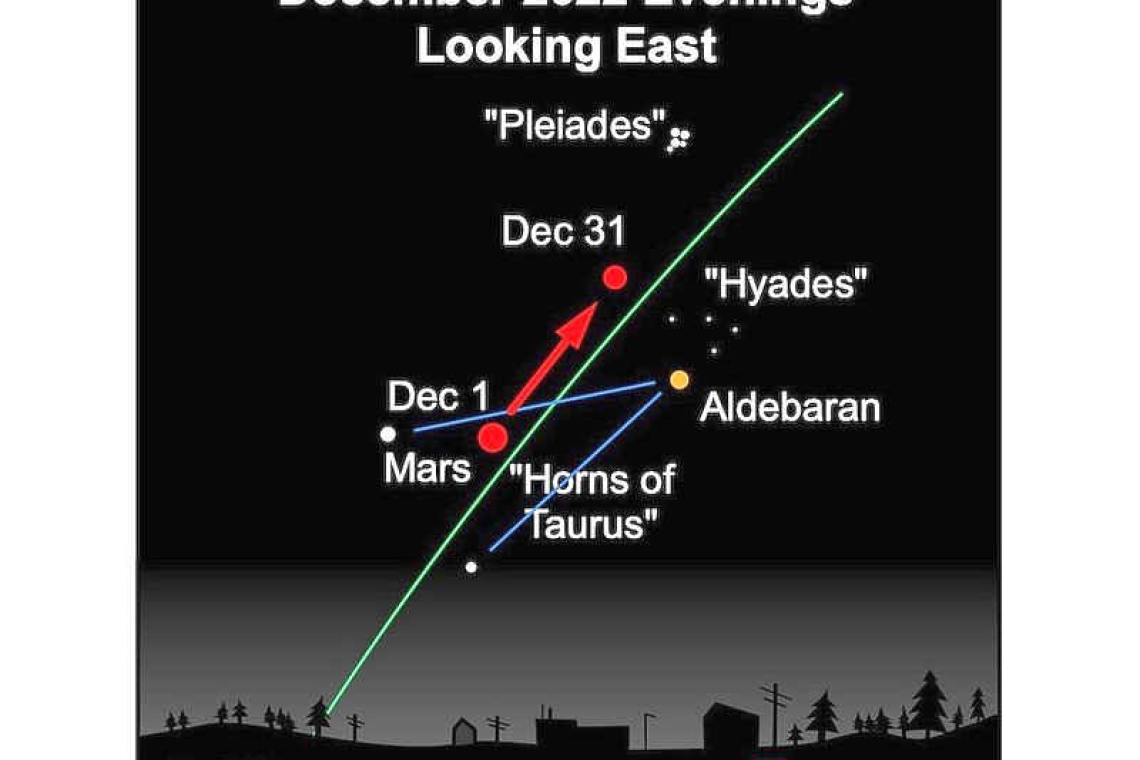 Mars rising: Looking up at the Nightsky