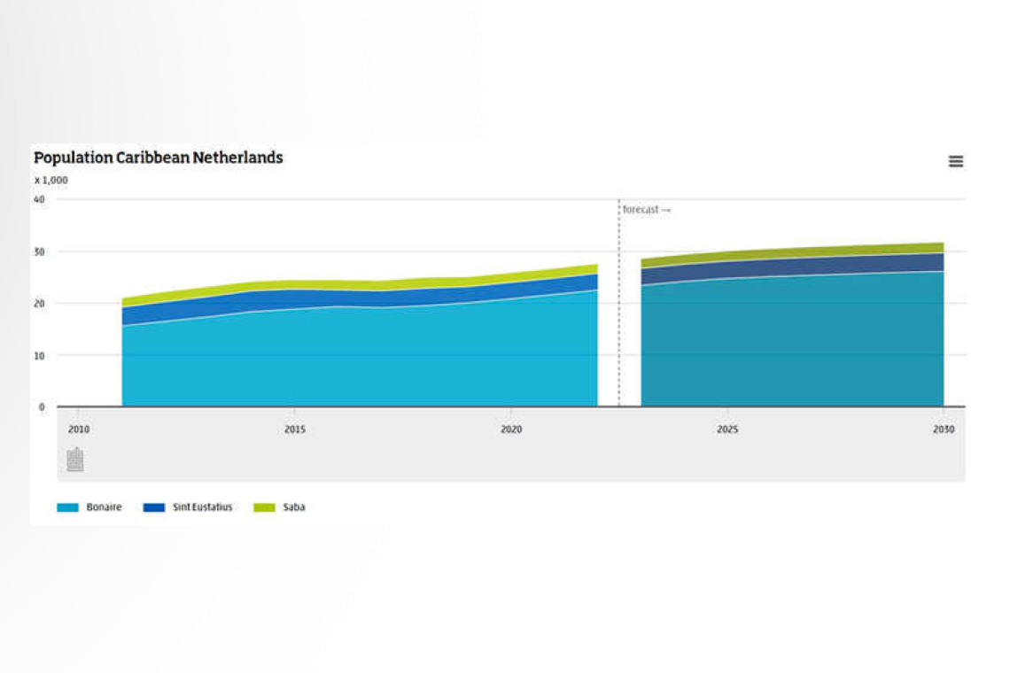 Caribbean Netherlands to have  15% more inhabitants by 2030