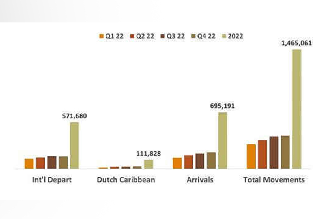 Curaçao airport  with strong year