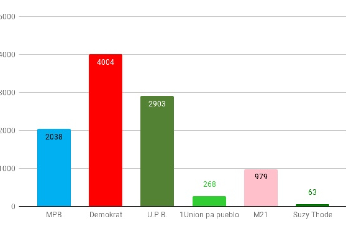 PDB biggest but likely to stay in opposition