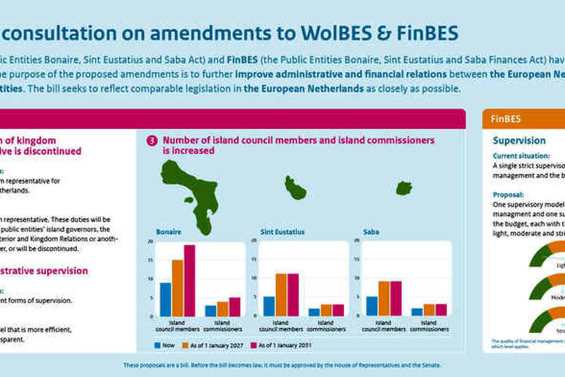 Residents share their ideas about  amendments to WolBES, FinBES