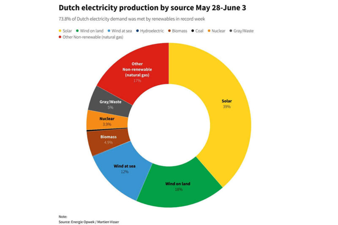 Rise in solar provides ray of  hope for Dutch green goals